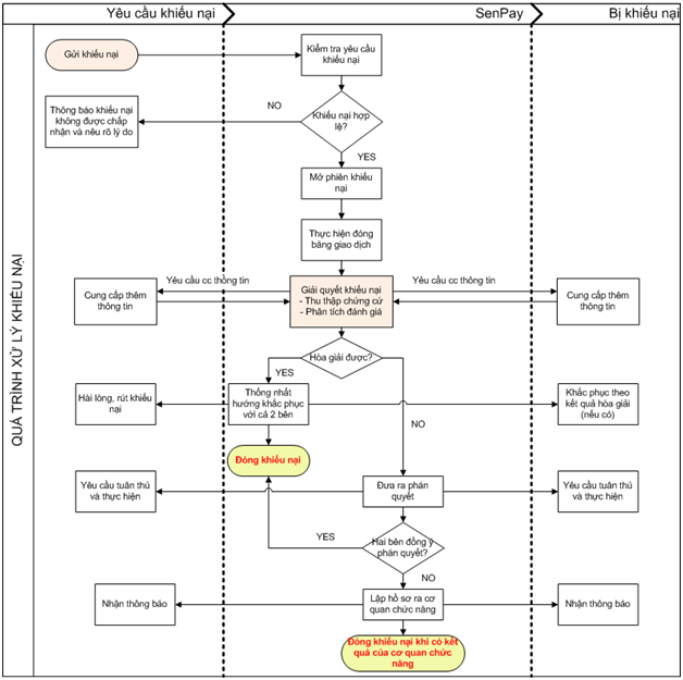 Quy Trình Xử Lý Khiếu Nại Hỗ Trợ Senpay Vn